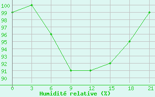 Courbe de l'humidit relative pour Obojan
