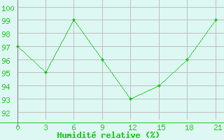 Courbe de l'humidit relative pour Poshekhonye-Volodarsk