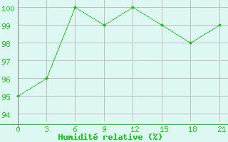 Courbe de l'humidit relative pour Mourgash