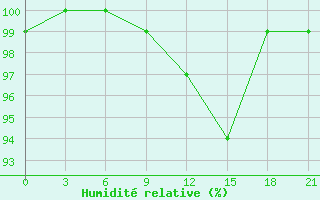 Courbe de l'humidit relative pour Bel'Cy