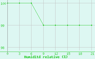 Courbe de l'humidit relative pour Bel'Cy