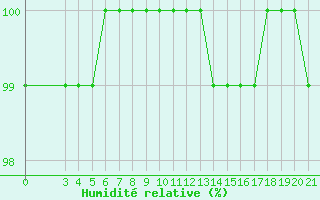 Courbe de l'humidit relative pour Zavizan