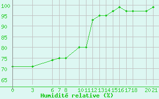 Courbe de l'humidit relative pour Mostar