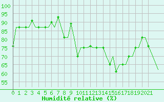 Courbe de l'humidit relative pour Gnes (It)