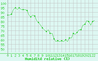 Courbe de l'humidit relative pour Boscombe Down