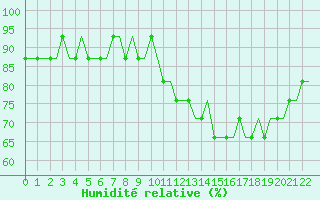 Courbe de l'humidit relative pour Humberside
