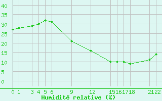 Courbe de l'humidit relative pour Biskra