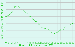 Courbe de l'humidit relative pour Viseu