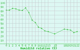 Courbe de l'humidit relative pour Elbayadh