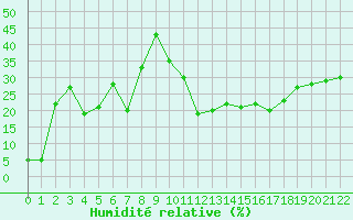 Courbe de l'humidit relative pour Har-knaan