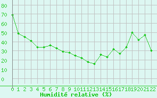 Courbe de l'humidité relative pour Alpe-d'Huez (38)