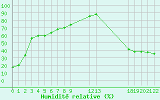 Courbe de l'humidit relative pour Lethbridge