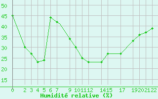 Courbe de l'humidit relative pour El Golea