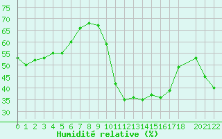 Courbe de l'humidit relative pour La Comella (And)
