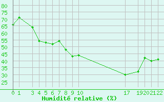 Courbe de l'humidit relative pour Skrova Fyr