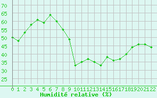 Courbe de l'humidit relative pour Viseu