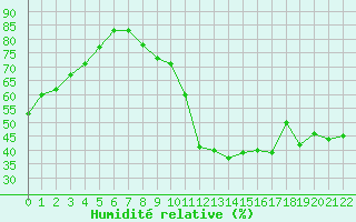 Courbe de l'humidit relative pour Lisbonne (Po)