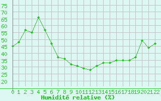 Courbe de l'humidit relative pour Flhli