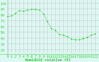 Courbe de l'humidit relative pour Mirepoix (09)