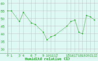 Courbe de l'humidit relative pour Dipkarpaz