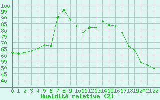 Courbe de l'humidit relative pour Cap Mele (It)