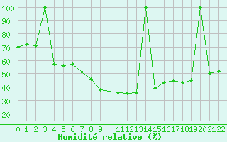 Courbe de l'humidit relative pour Ljubljana / Bezigrad
