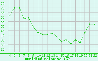 Courbe de l'humidit relative pour Zakinthos Airport