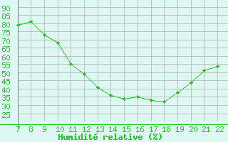 Courbe de l'humidit relative pour Doissat (24)