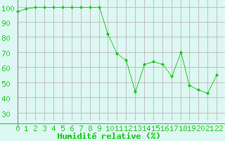 Courbe de l'humidit relative pour Dinard (35)