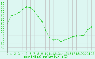 Courbe de l'humidit relative pour Nancy - Ochey (54)