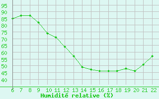 Courbe de l'humidit relative pour Le Perreux-sur-Marne (94)