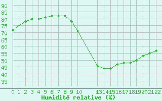 Courbe de l'humidit relative pour Colmar-Ouest (68)