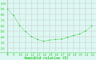 Courbe de l'humidit relative pour Trets (13)