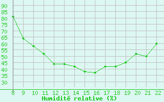 Courbe de l'humidit relative pour Doissat (24)