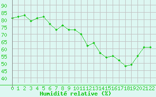 Courbe de l'humidit relative pour Selonnet - Chabanon (04)