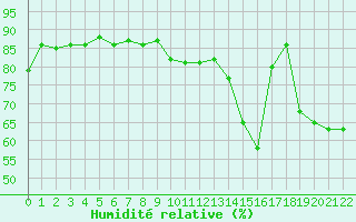 Courbe de l'humidit relative pour Gijon