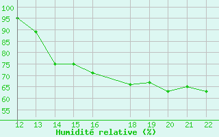 Courbe de l'humidit relative pour San Joaquin