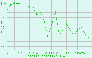 Courbe de l'humidit relative pour Braganca
