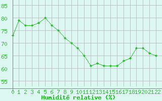Courbe de l'humidit relative pour Foellinge