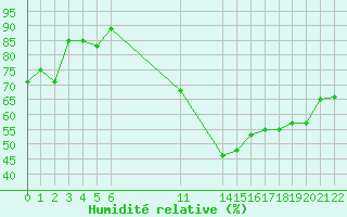 Courbe de l'humidit relative pour Arbrissel (35)