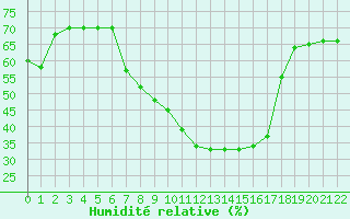 Courbe de l'humidit relative pour Lakatraesk