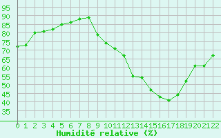 Courbe de l'humidit relative pour Doissat (24)