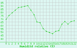 Courbe de l'humidit relative pour Sisteron (04)