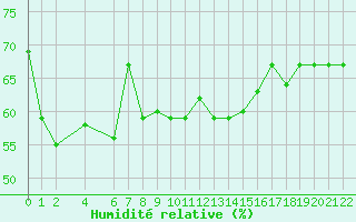 Courbe de l'humidit relative pour Bizerte