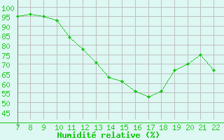 Courbe de l'humidit relative pour Doissat (24)