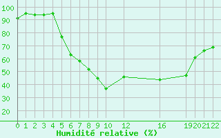 Courbe de l'humidit relative pour Kvamskogen-Jonshogdi 