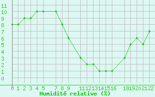 Courbe de l'humidit relative pour In Salah