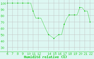 Courbe de l'humidit relative pour Ciudad Real