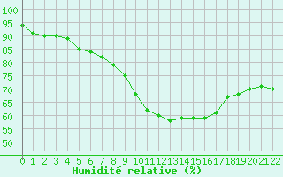 Courbe de l'humidit relative pour Hamra