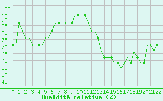 Courbe de l'humidit relative pour Niederrhein